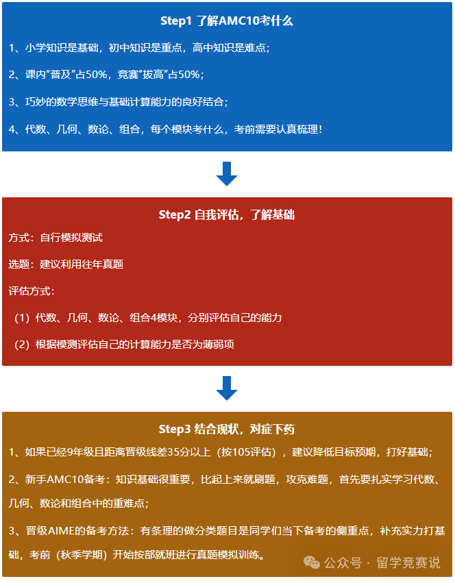 AMC10数学竞赛