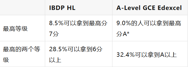Alevel课程
