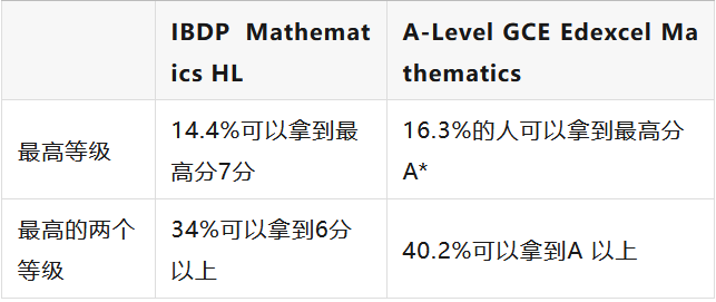 Alevel课程