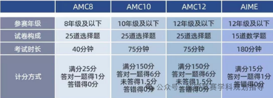 AMC竞赛