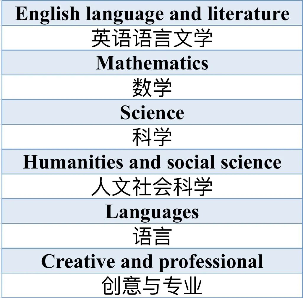 IGCSE