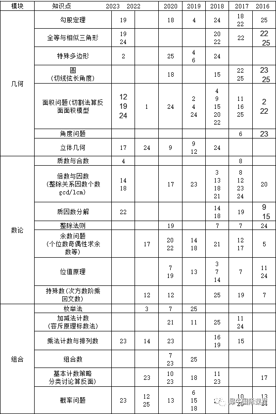 AMC8数学竞赛