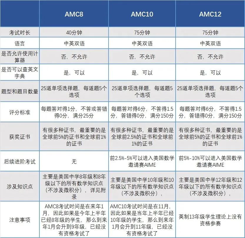 AMC10数学竞赛
