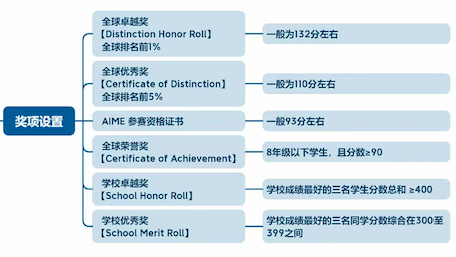 AMC12数学竞赛