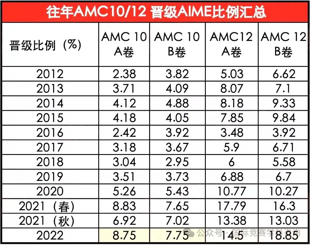 AMC12数学竞赛