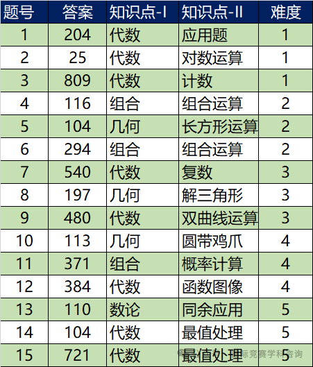 AIME数学竞赛