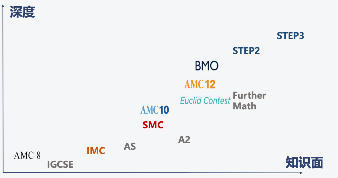 AMC10数学竞赛