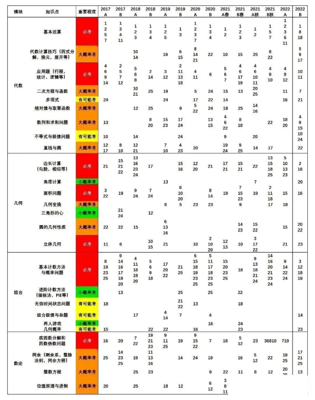 AMC10数学竞赛