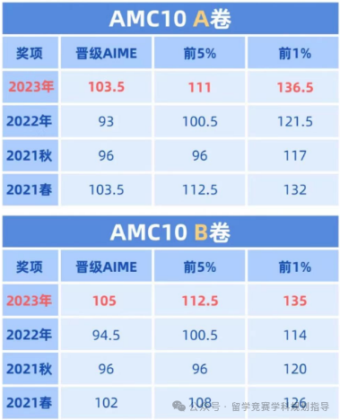AMC10竞赛
