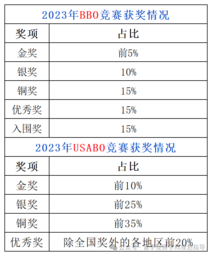 USABO竞赛