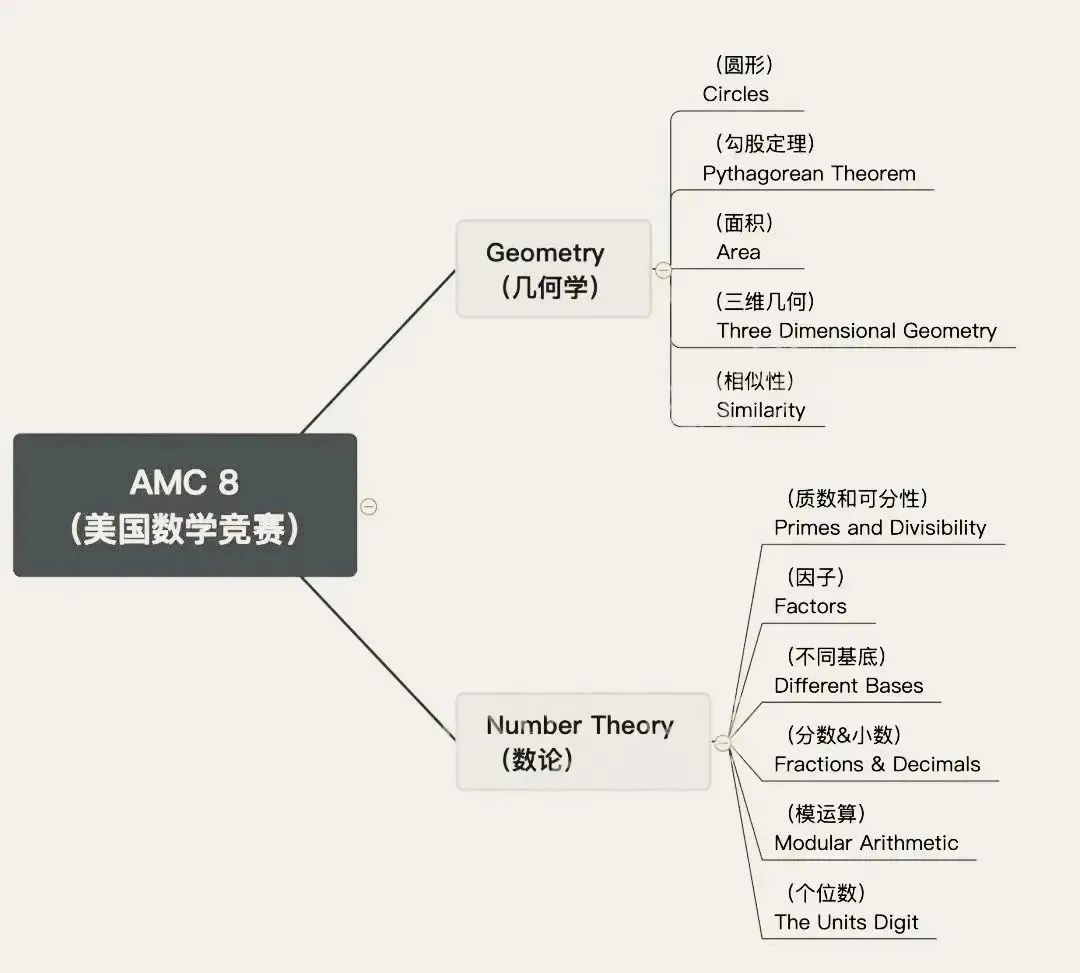 AMC8数学竞赛
