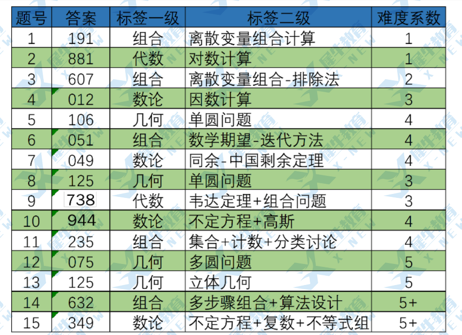 AIME数学竞赛