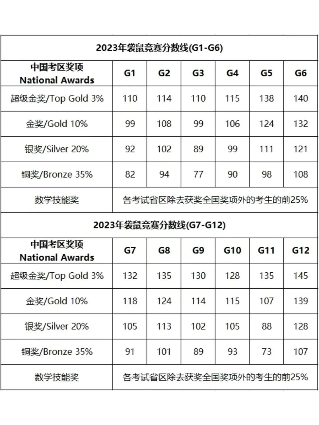 袋鼠数学竞赛