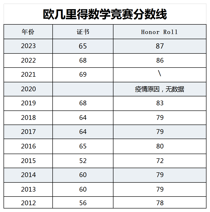 AIME数学竞赛