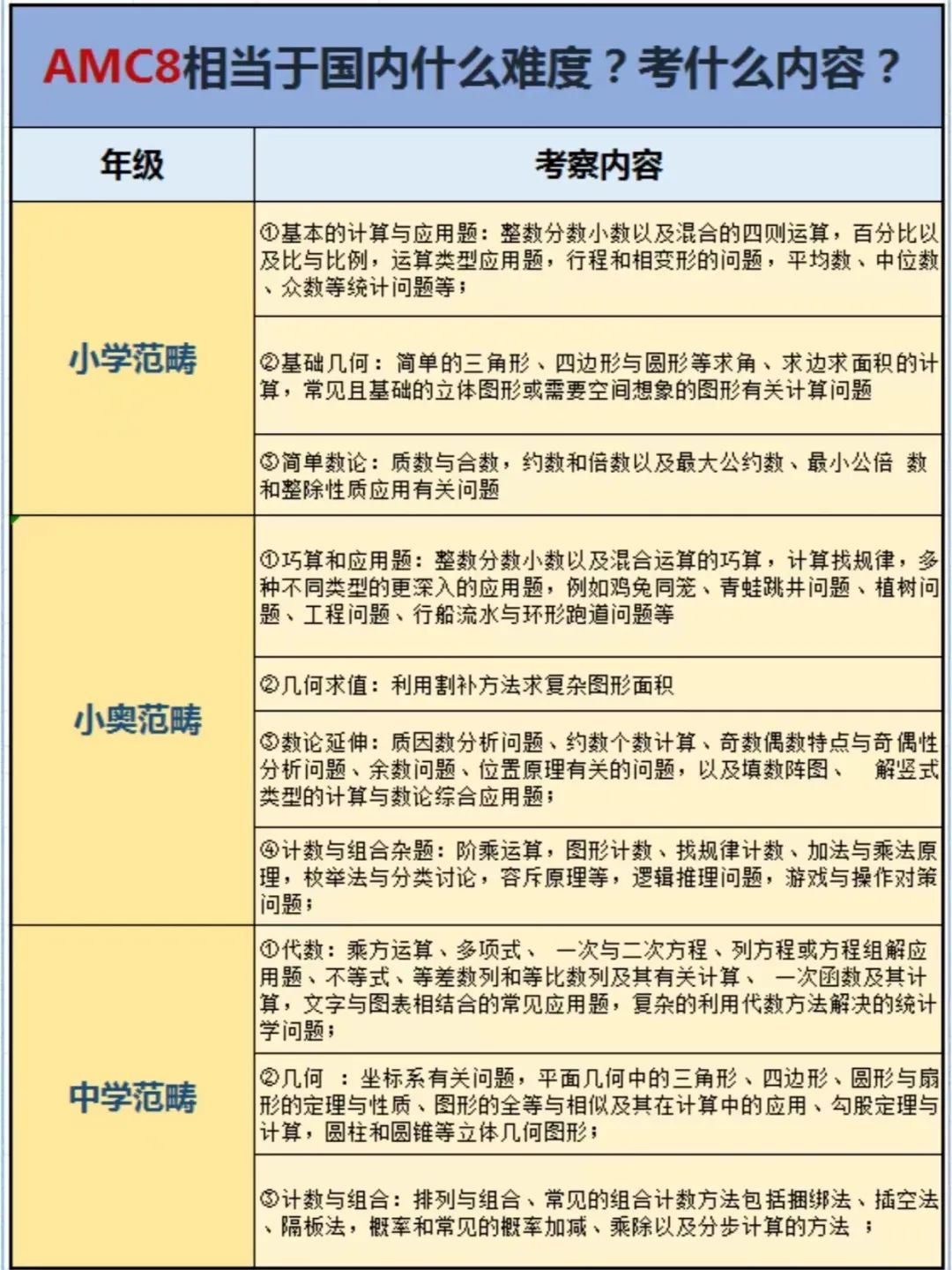 AMC8数学竞赛