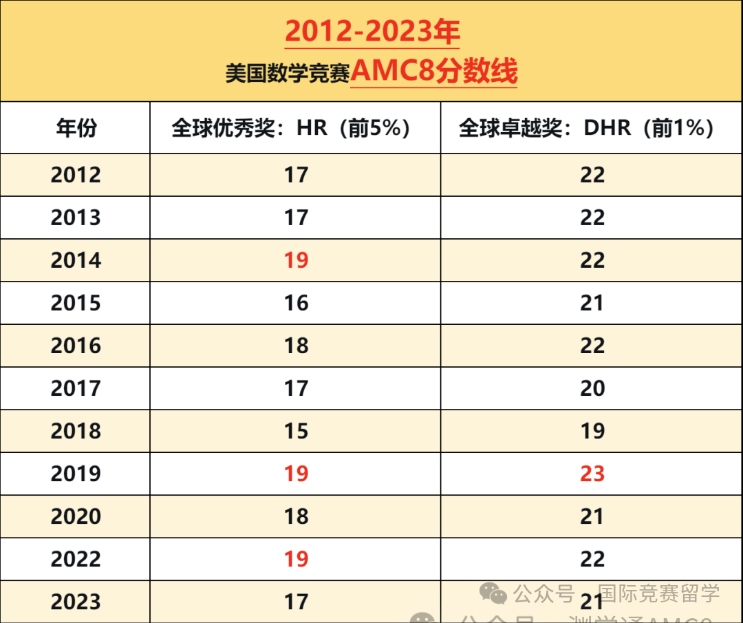 AMC8数学竞赛