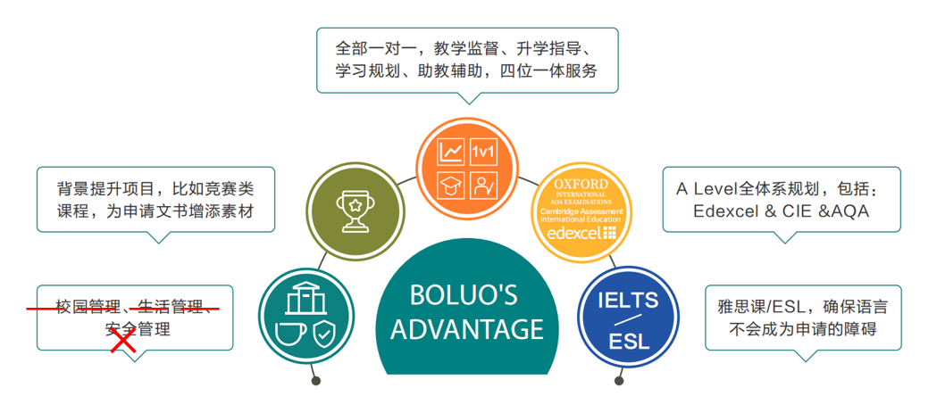 Alevel脱产全日制