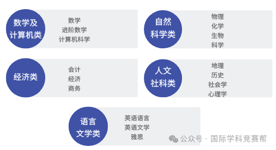 ALevel脱产全日制