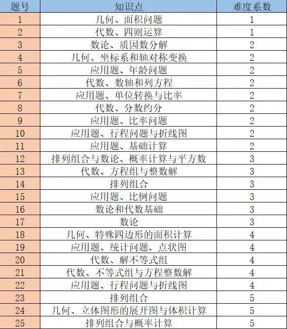 AMC8数学竞赛