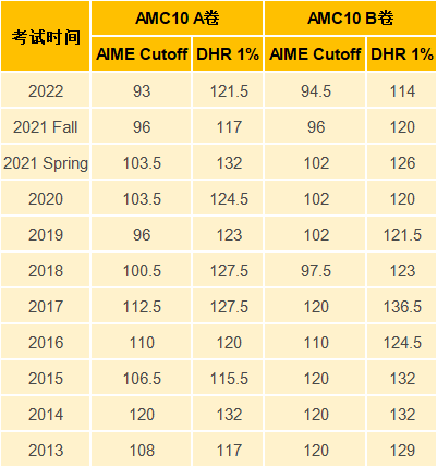AMC10数学竞赛