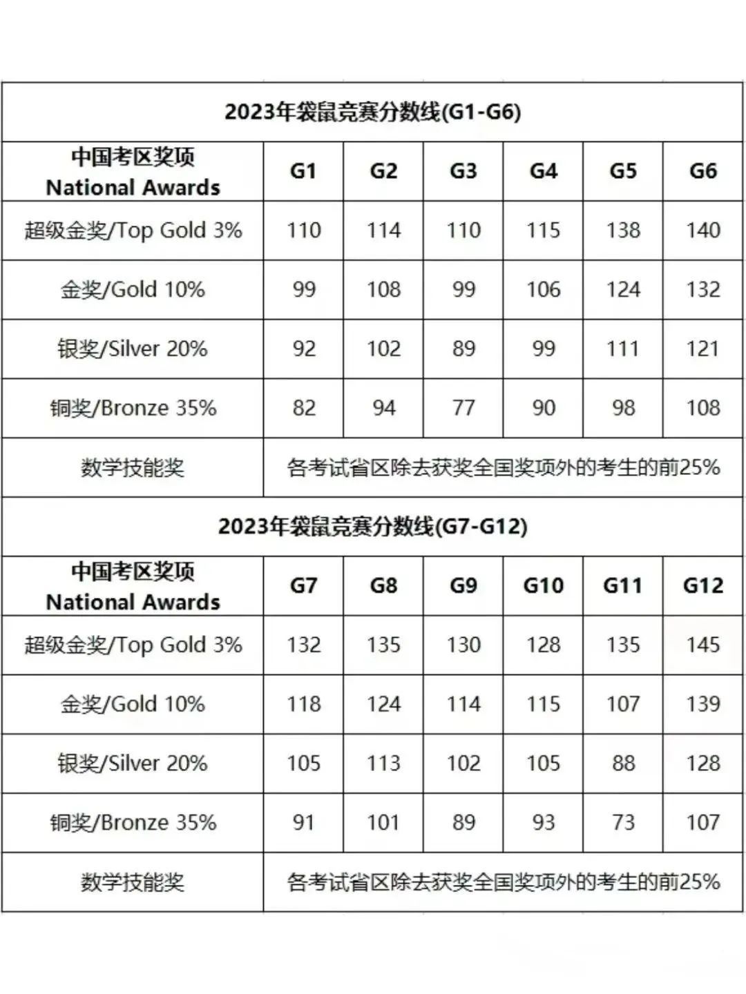 袋鼠数学竞赛