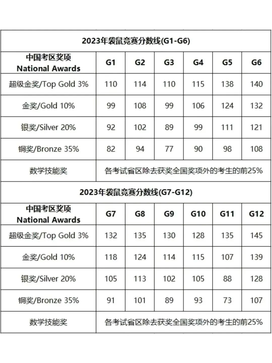 袋鼠数学竞赛