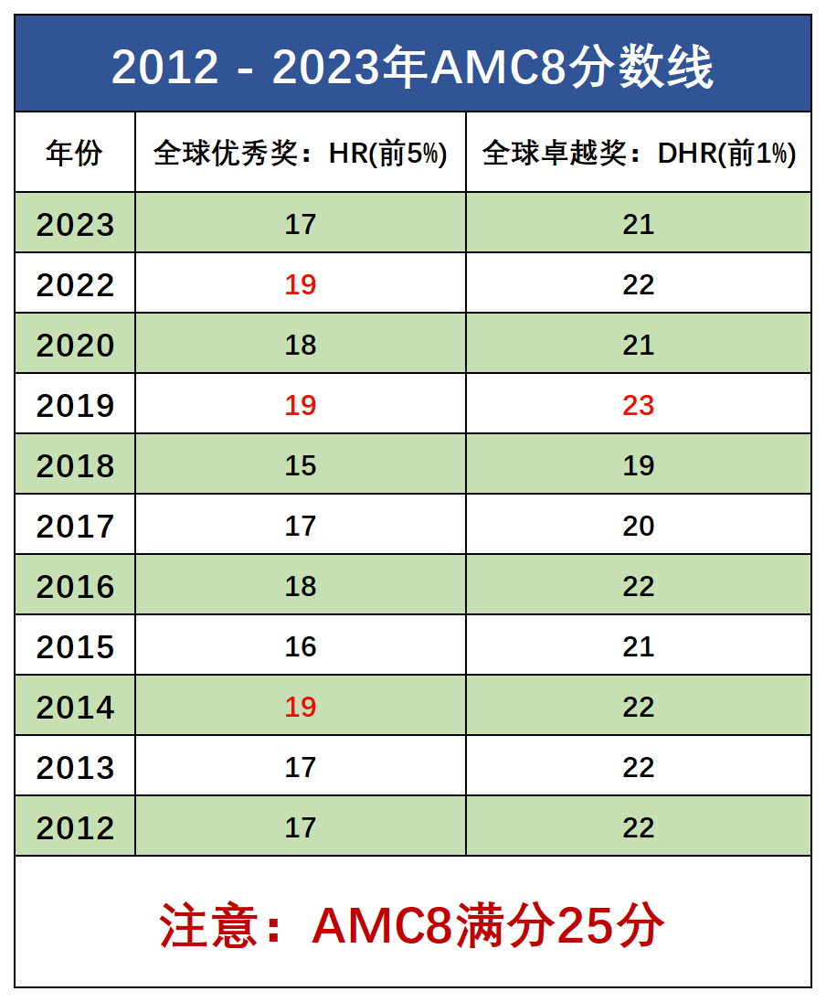 AMC8数学竞赛
