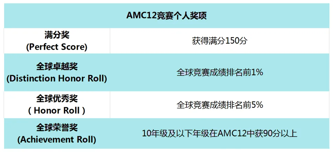 AMC12数学竞赛