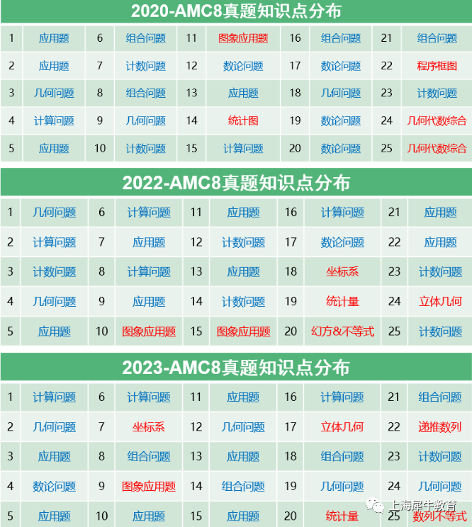 AMC8数学竞赛