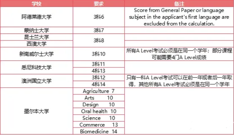 alevel课程