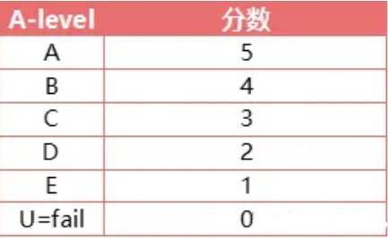 alevel课程