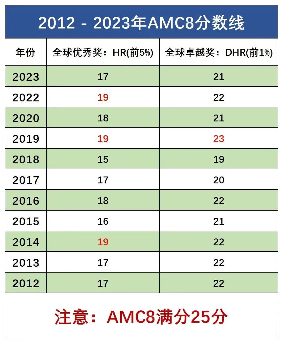 AMC8数学竞赛