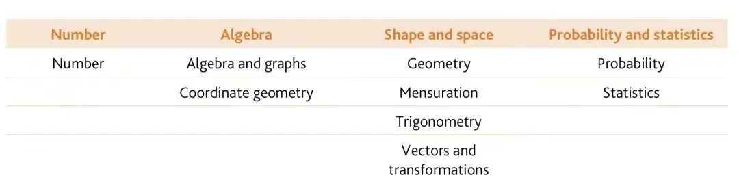 IGCSE数学