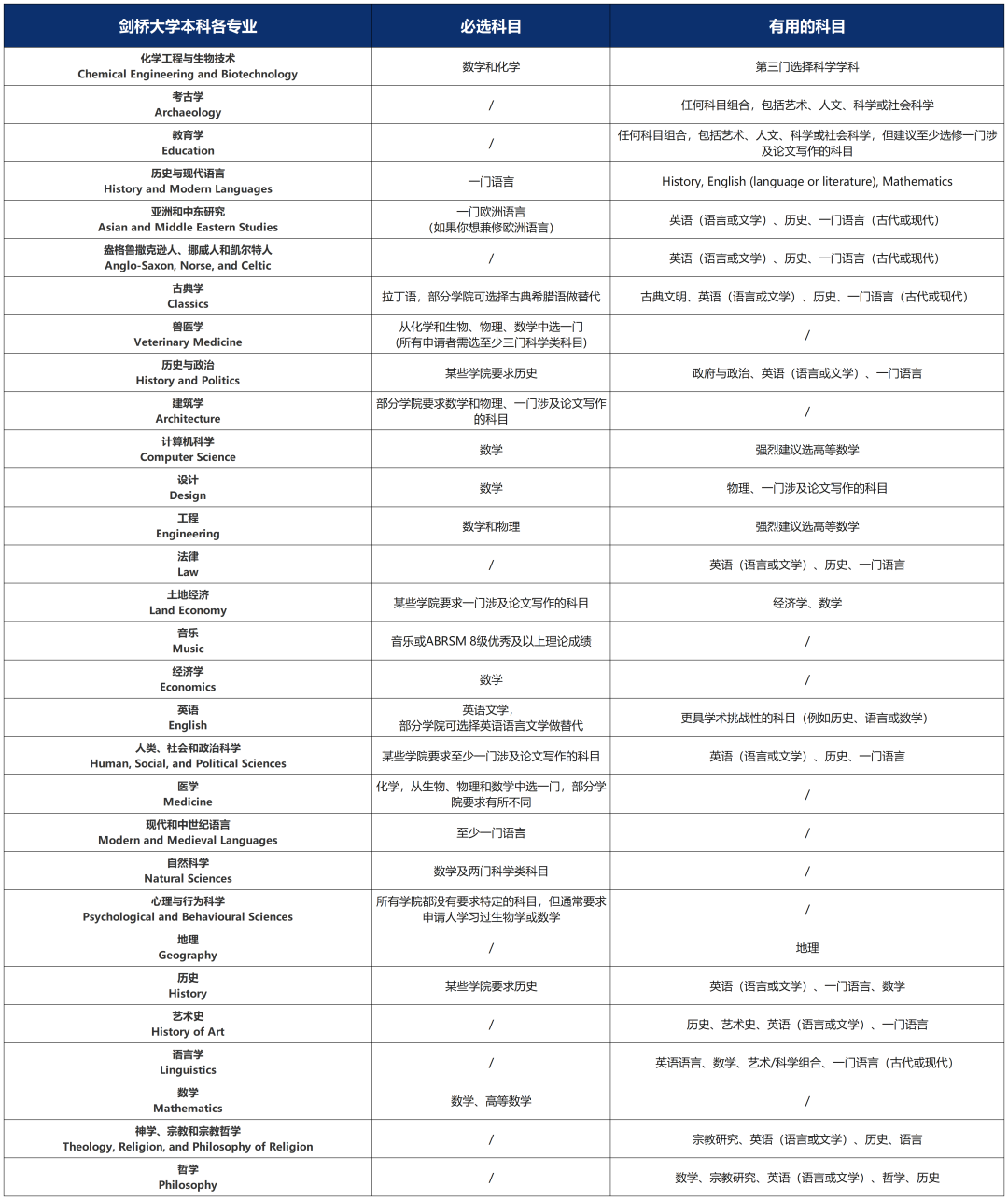 A-Level课程选课