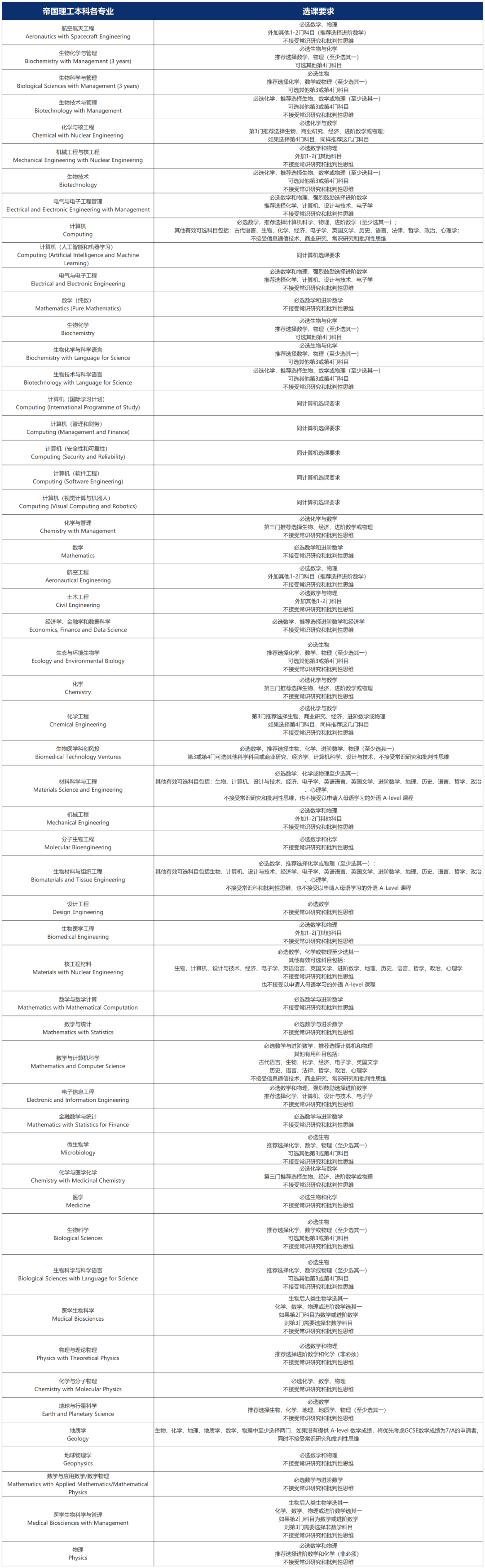 A-Level课程选课