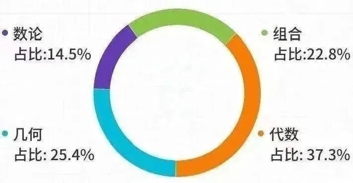 AMC8数学竞赛