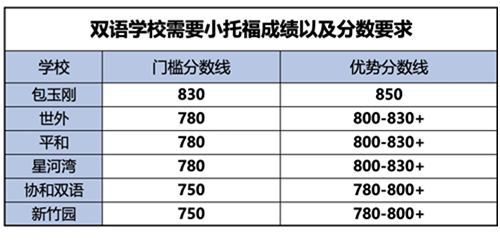 小托福