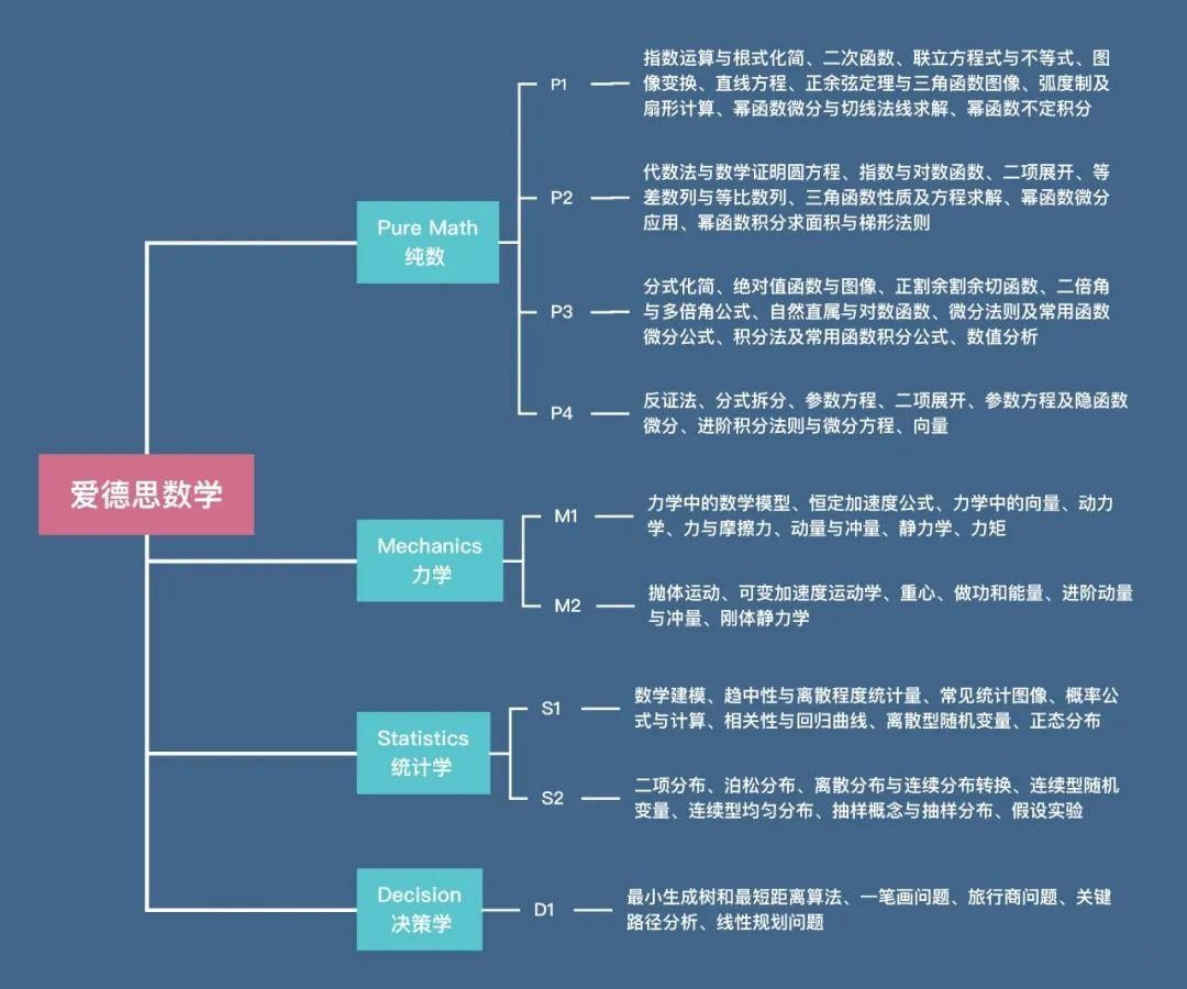 Alevel数学