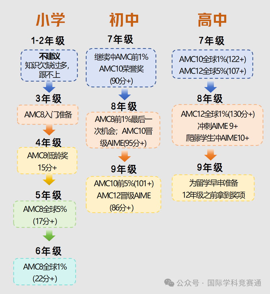 AMC数学竞赛