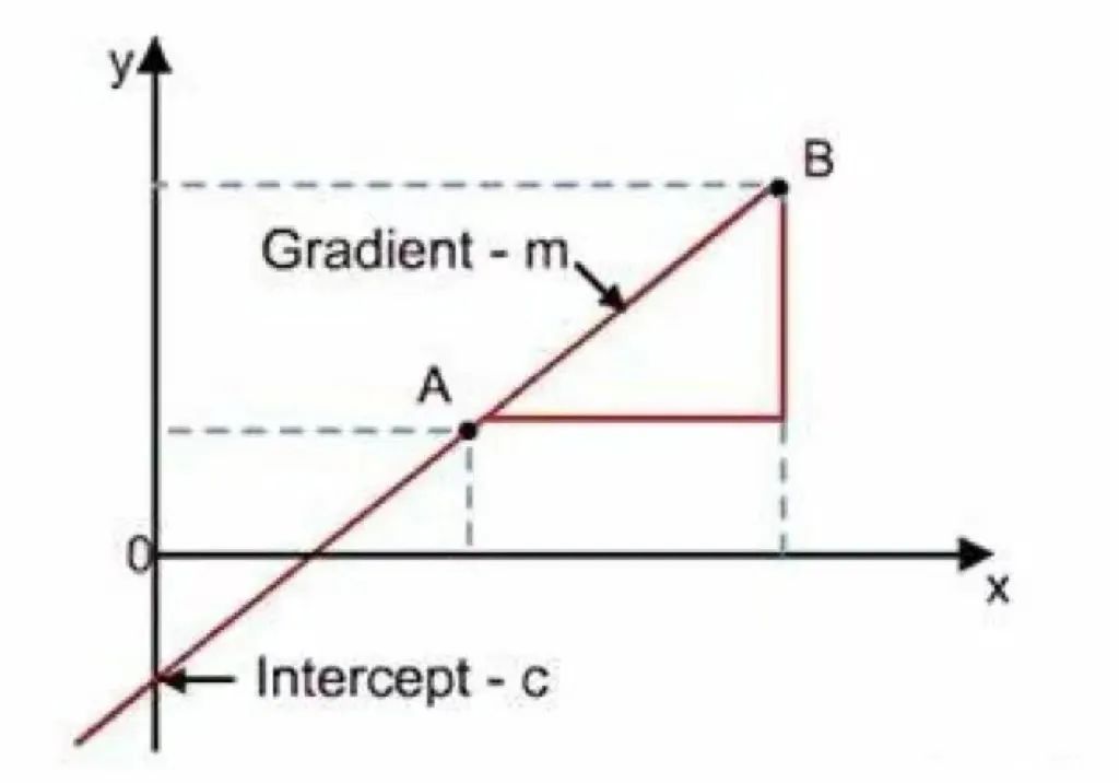 IGCSE数学