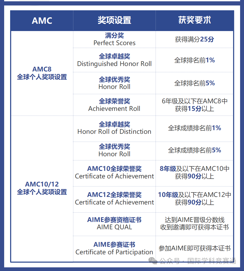 AMC8竞赛