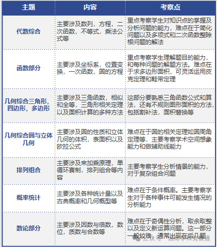 AMC10竞赛