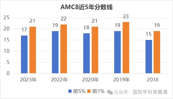 AMC8竞赛