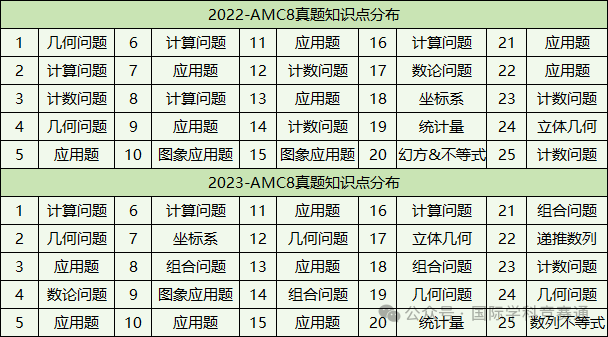 AMC8竞赛