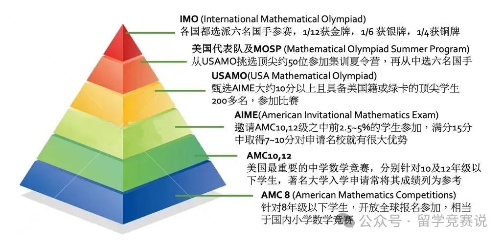 AMC8数学竞赛