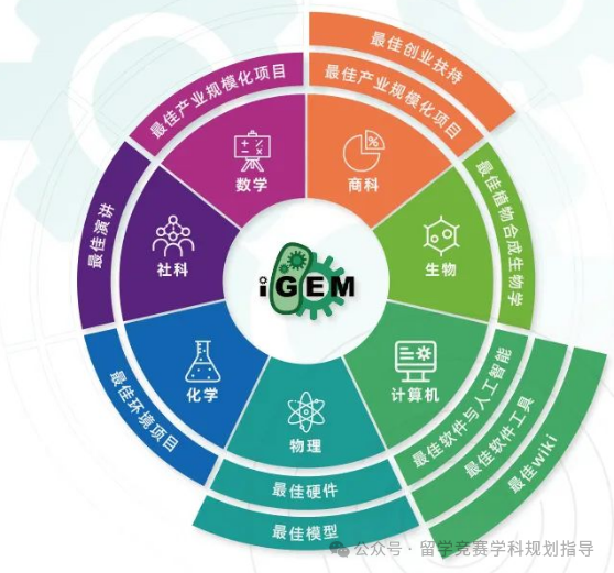 iGEM竞赛
