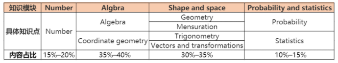 IGCSE数学