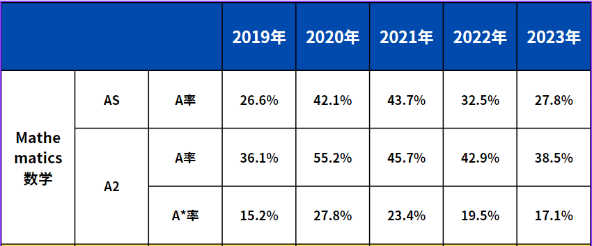 A-Level数学