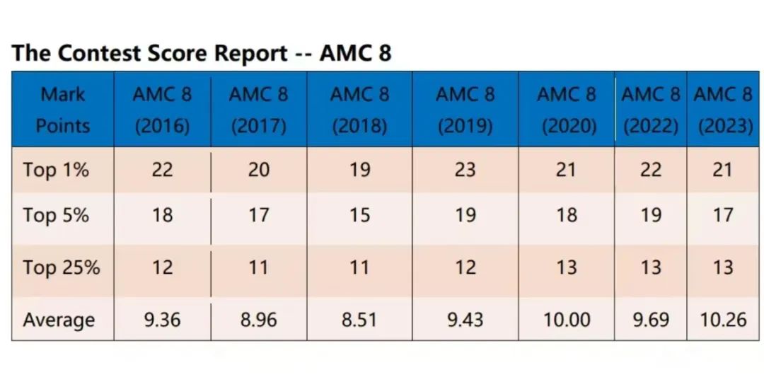 AMC8数学竞赛
