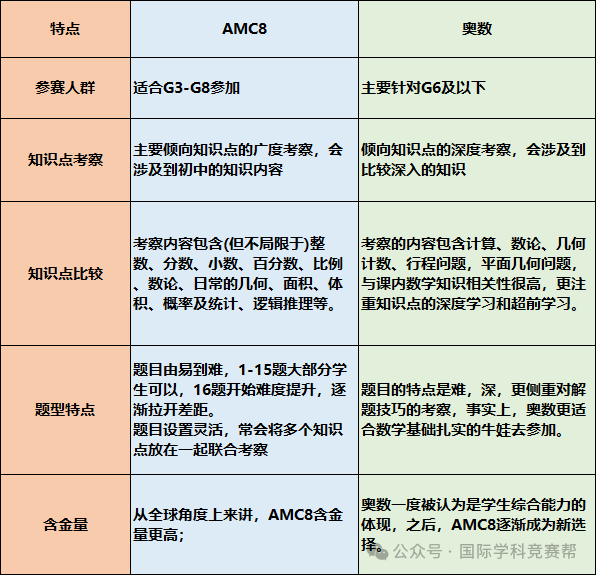AMC8数学竞赛